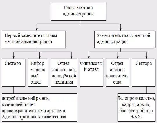 Структура исполнительно распорядительного органа муниципального образования. Местная администрация муниципального образования. местная администрация структура и полномочия. функции местной администрации. местная администрация глава местной администрации.