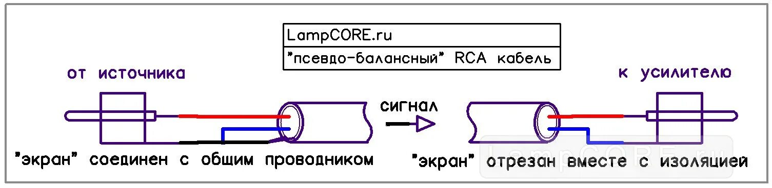 Распайка межблочного кабеля RCA. Схема подключени яэкраннированного кабеля\. Схема распайки межблочного кабеля. Схема подключения межблочных кабелей к усилителю.