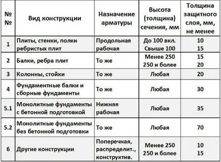 Армирование защитный слой