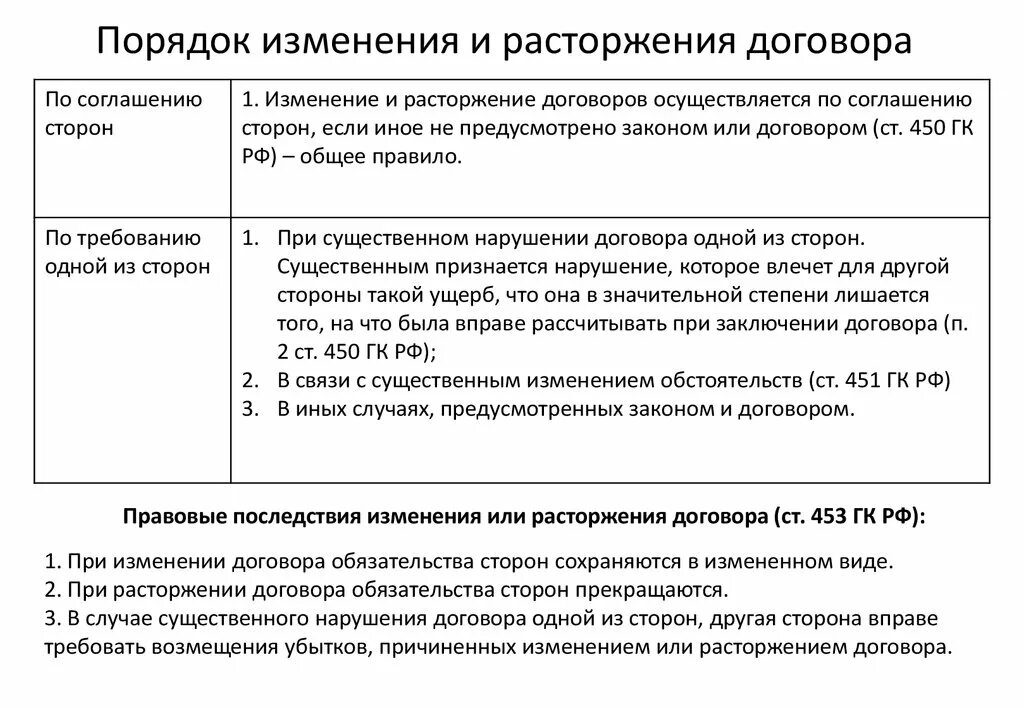 1 изменение и расторжение договора. Порядок изменения и расторжения гражданско-правового договора. Основания изменения и прекращения договора таблица. Основания порядок и последствия изменения и расторжения договора. Порядок заключения изменения и расторжения договора.