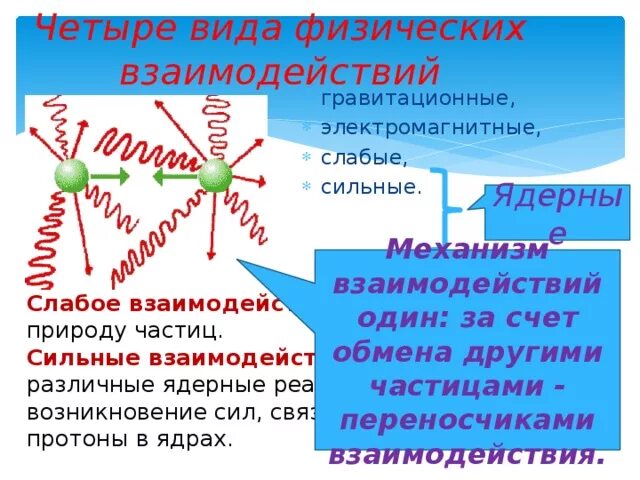 Сильное слабое электромагнитное. Переносчики слабого взаимодействия. Виды физических взаимодействий. Виды физического взаимодействия сильное слабое. Физические взаимодействия таблица.