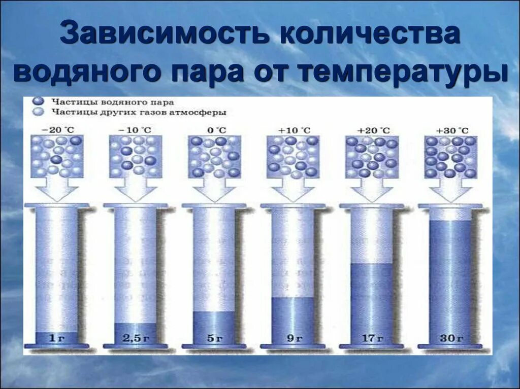 Содержание водяных паров в воздухе таблица. Зависимость количества водяного пара. зависимость количества водяного пара от температуры. зависимость количества водяного пара от температуры воздуха. объем водяного пара в воздухе.