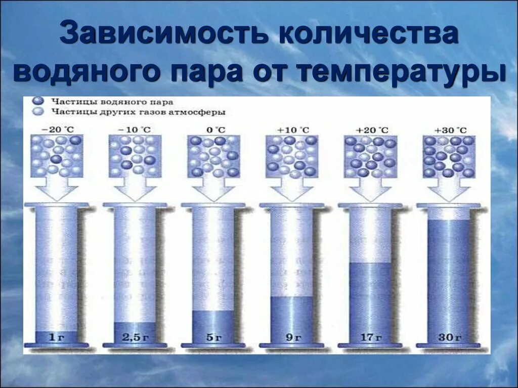 Сколько максимально пар. Зависимость количества водяного пара. Зависимость водяного пара от температуры. Зависимость количества водяного пара от температуры. Зависимость количества водяного пара от температуры воздуха.