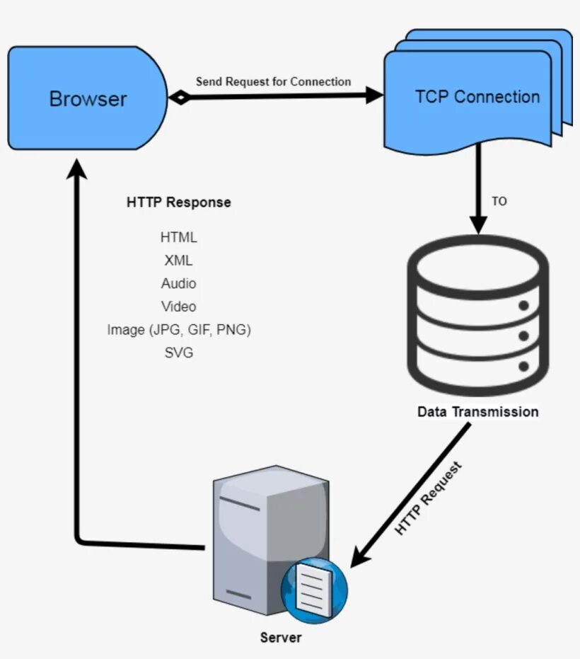 Send request response. Сервер с tcp соединением. собственный vpn-сервер. браузер и сервер. client server request response.