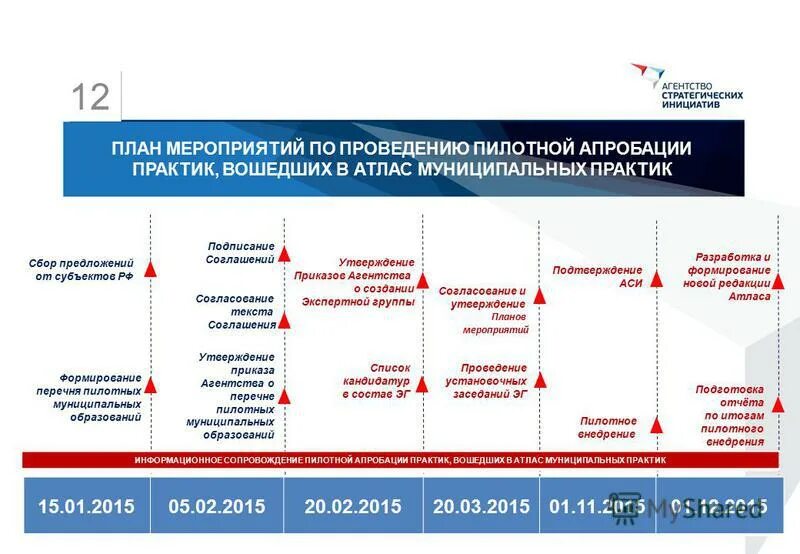 Стратегический план развития образец. Дорожная карта развития проекта в организации. Этапы и цели стратегического планирования. Планово организационный этап проекта это. Планирование инициатив.