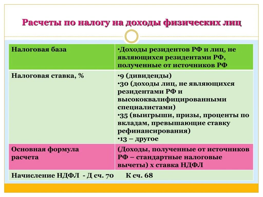 Налог на доходы физических лиц. Наорн на доход физических лиц. Исчисление налога на доходы физических лиц. Налогообложение доходов физических лиц. Исчисление и уплата налога на прибыль