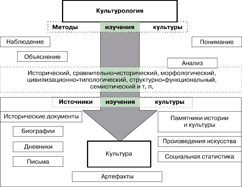 Методы культурного познания. Схема методы исследования культурологии. Методы культурологических исследований таблица. Методы изучения науки Культурология. Культурология основные методы исследования.