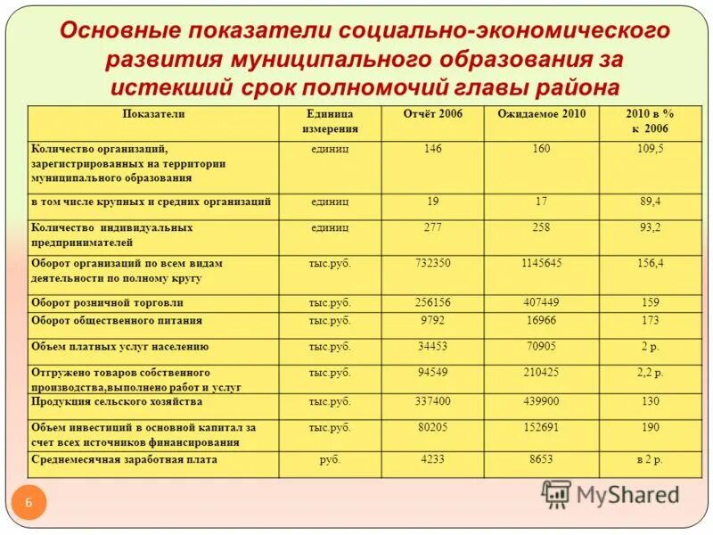 Показатели по муниципальным районам. Показатели социально-экономического развития муниципального района. Показатели социально-экономического развития. Показатели экономики муниципального образования. Основные показатели социально-экономического развития территории.