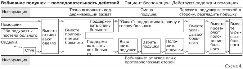 Алгоритм смены белья