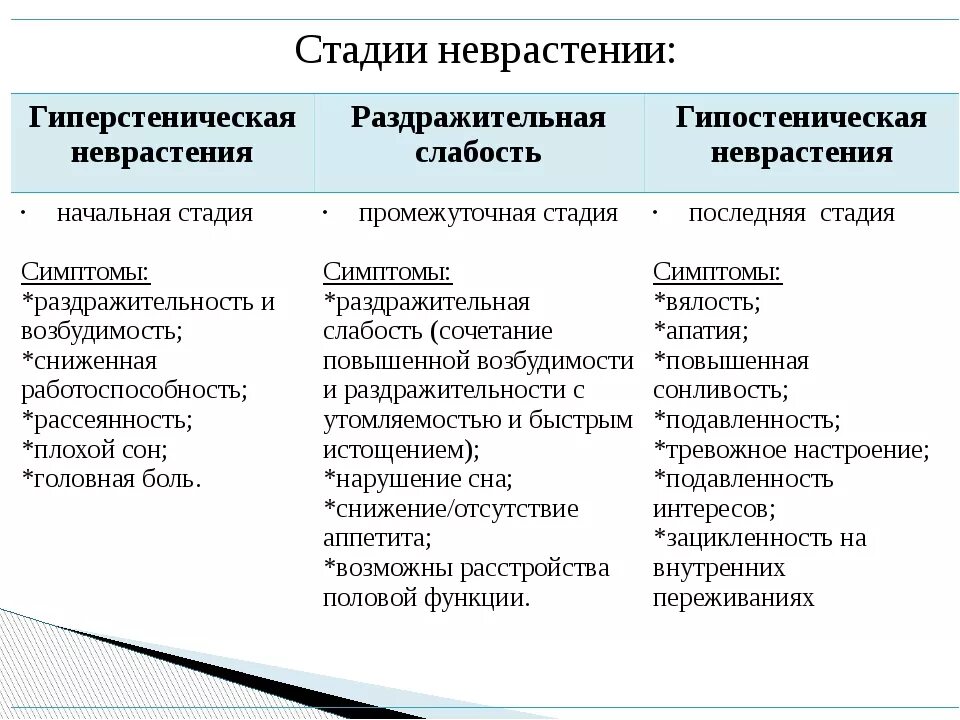 Невроз у мужчин лечение. Основные симптомы неврастении. Клиническая характеристика неврастении.. Гиперстеническая форма неврастении. Неврастения причины стадии проявления.