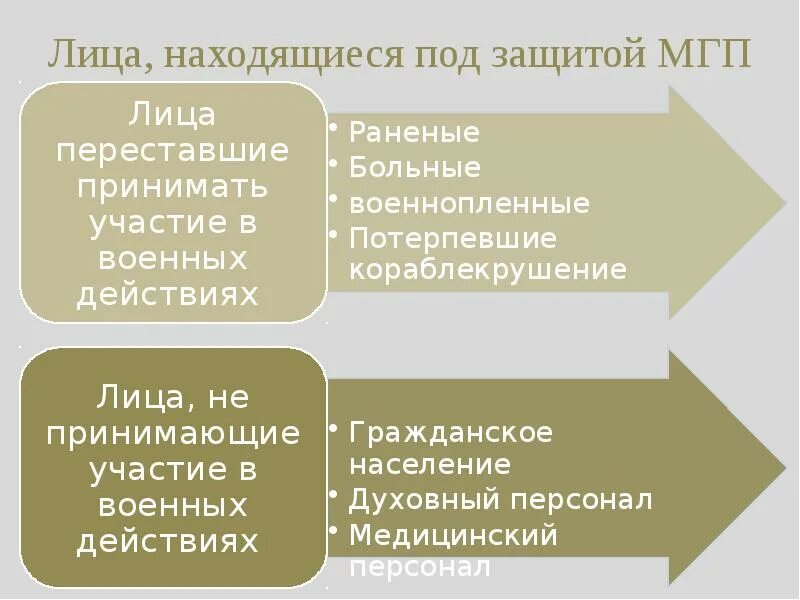 Какие категории лиц. Лица находящиеся под защитой МГП. Международное гуманитарное право.