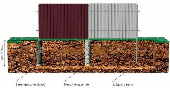 Что такое бутование. Что такое бутование