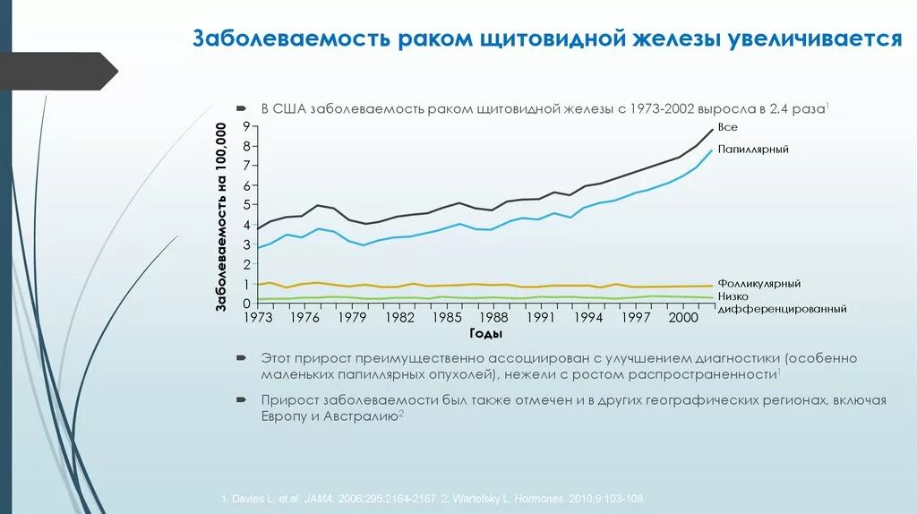 Распространенность заболеваний щитовидной железы. Заболевания щитовидной железы статистика. Фолликулярная карцинома щитовидной железы гистология. Распространенность заболеваний щитовидной железы в мире. Заболевания щитовидной железы статистика.