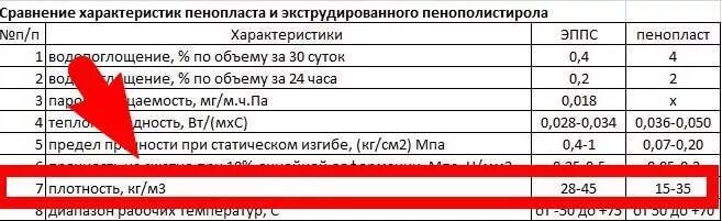 Пенополистирол какая плотность. Плотность пенопласта кгм3. плотность экструдированного пенополистирола. вес экструдированного пенополистирола кгм3. экструдированный пенополистирол плотность.