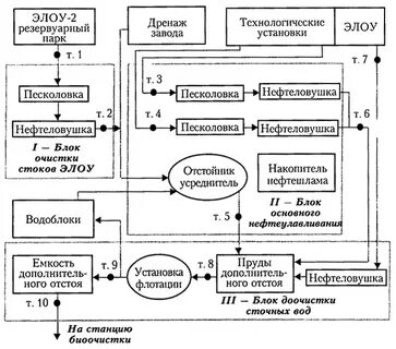 Очистка сточных вод нпз