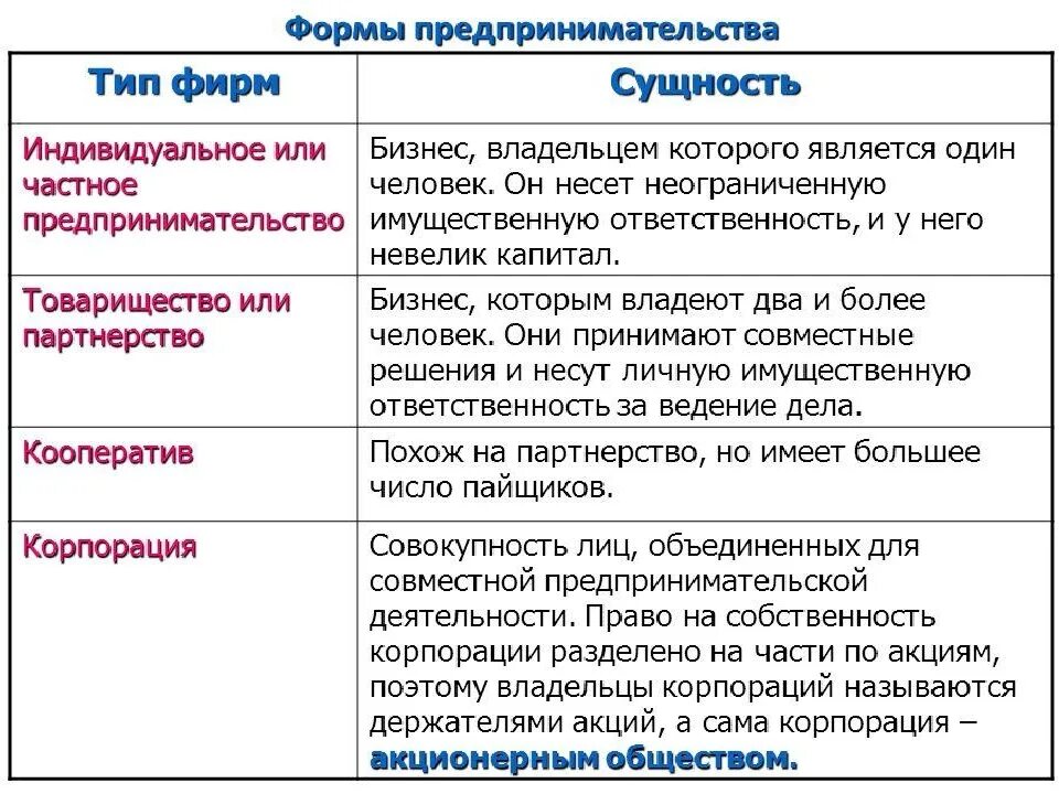 Формы предпринимательства таблица. Виды и формы предпринимательской деятельности. Формы организации бизнеса. Акционерное общество товарищество индивидуальное предприятие.