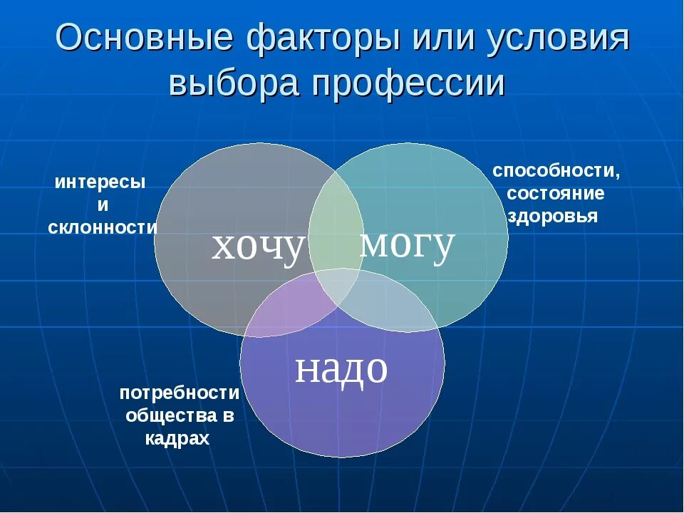 Профессиональные способности профессиональная мотивация. Факторы выбора профессии. Основные факторы и условия выбора профессии. Условия выбора профессии. Основные проблемы выбора профессии.