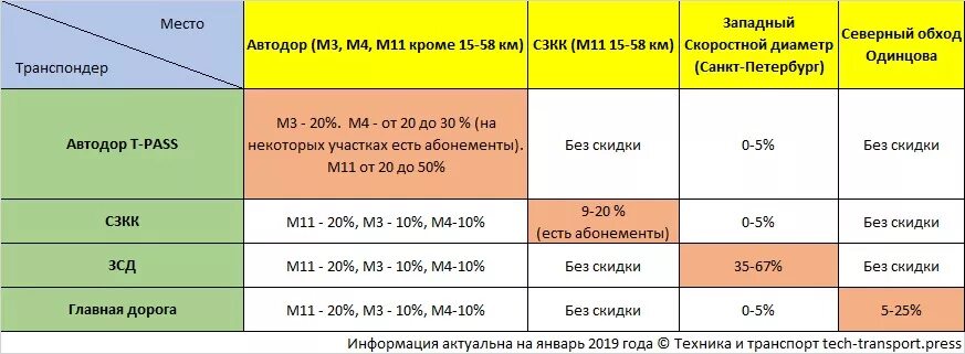 Чем отличаются транспондеры