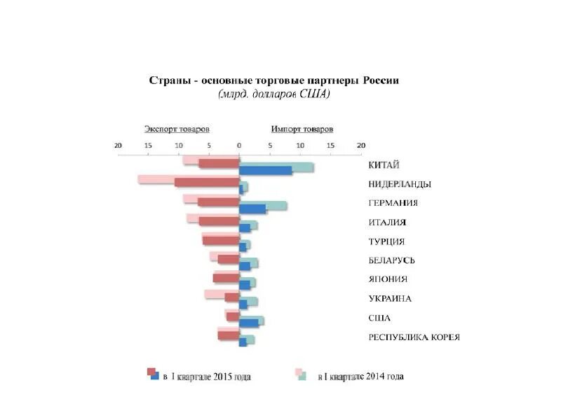 Крупнейшие торговые партнеры россии. Основные торговые партнеры России. Список торговых партнеров России. Главные страны торговые партнеры России. Главные торговые партнеры Украины.