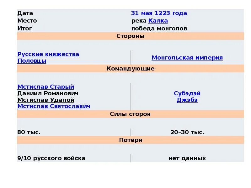 Битва на Калке 1223 таблица. Битва на реке Калке таблица. 1223 Год битва на Калке таблица. Таблица по истории 6 класс битва на реке Калке. Битва на реке калке 6 класс история