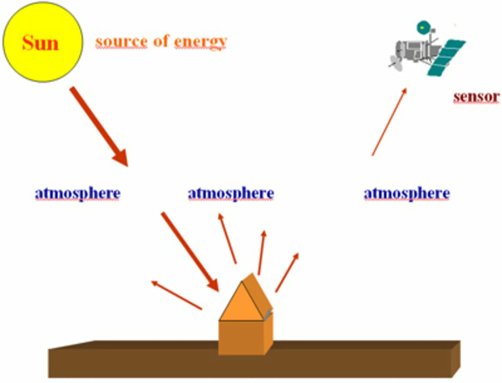 Activity sensing. Passive пассивный сенсор. active and passive remote sensing. sensors example. ramona passive sensor.