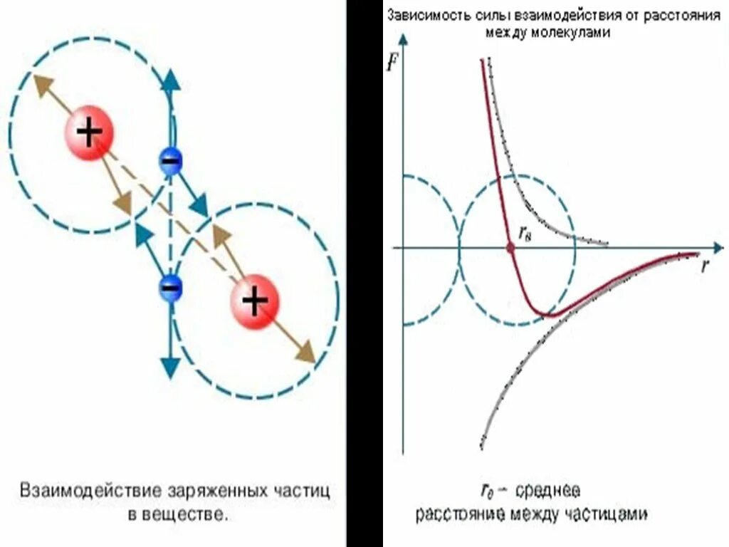 Взаимодействие частиц вещества. Сила взаимодействия частиц. Взаимодействие заряженных частиц с веществом. Взаимодействие частиц между собой.