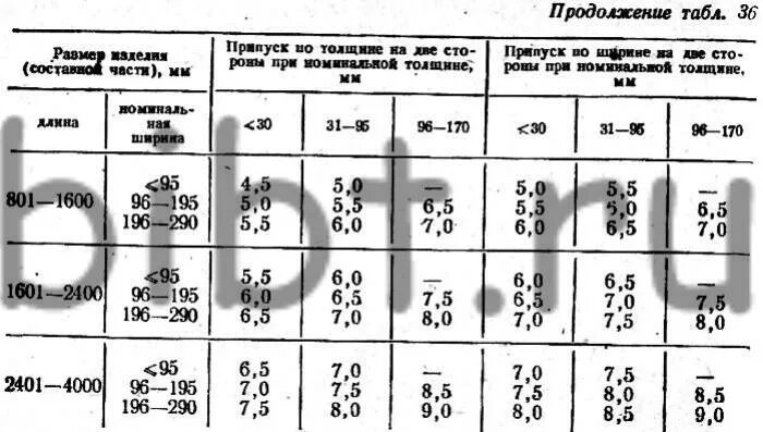 Припуск толщина. Припуск на утеплитель. Припуски на токарную обработку таблица. Припуск толщина. Припуск под шлифовку гост.