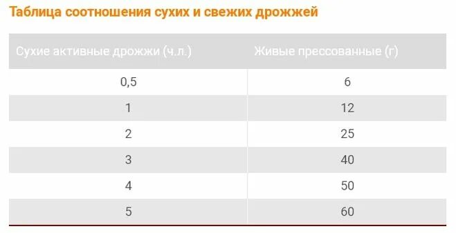 4 грамма сухих дрожжей. Соотношение сухих и прессованных дрожжей таблица. Пропорции свежие и сухие дрожжи таблица. Мокрые дрожжи перевести в сухие.