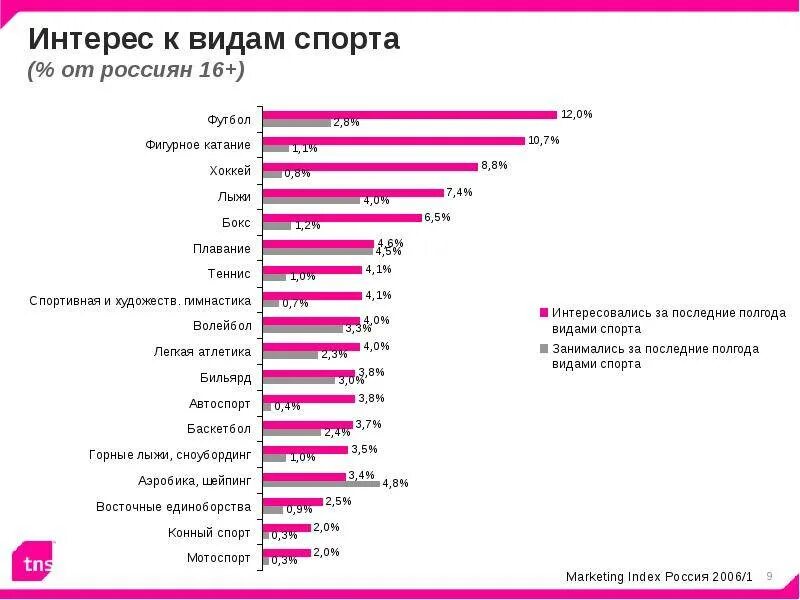 Какой самый распространенный спорт. Самый распространенный вид спорта в России. Самые популярные виды спорта в России статистика. Таблица популярности спорта в России. Какой самый популярный вид спорта в России.