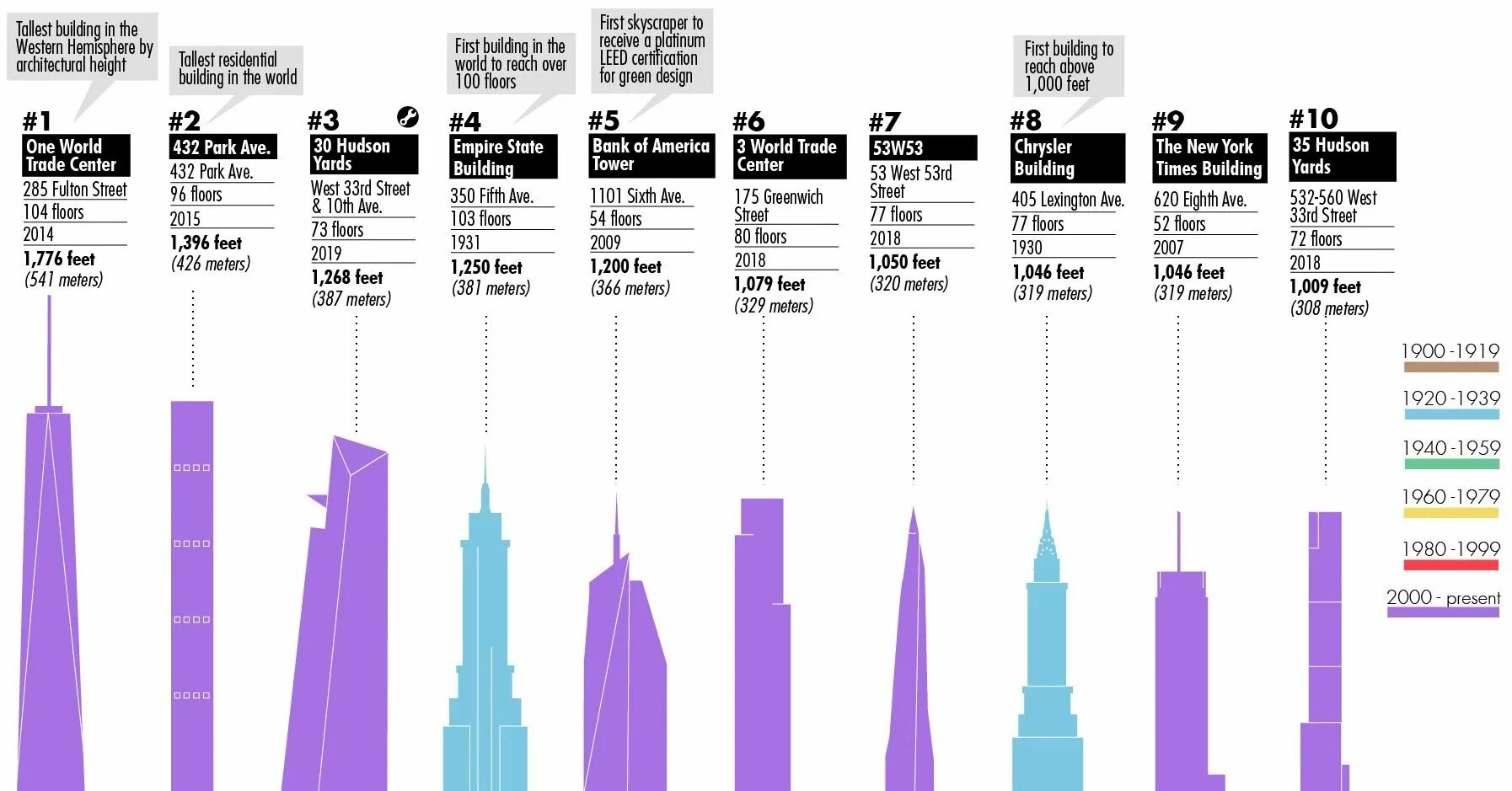 Height and build. The tallest skyscraper in the world. the tallest building in new york. tallest skyscraper in new york. empire state building высота.