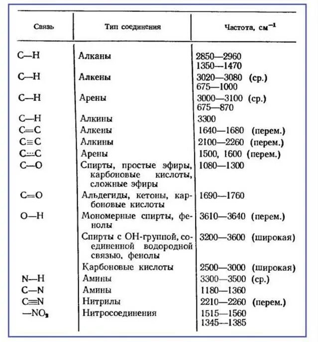 ИК-спектроскопия таблица. Спектры ИК спектроскопии таблица. ИК спектр таблица поглощения. Полосы поглощения в ИК спектре таблица. Какие частоты колебаний соответствуют крайним фиолетовым