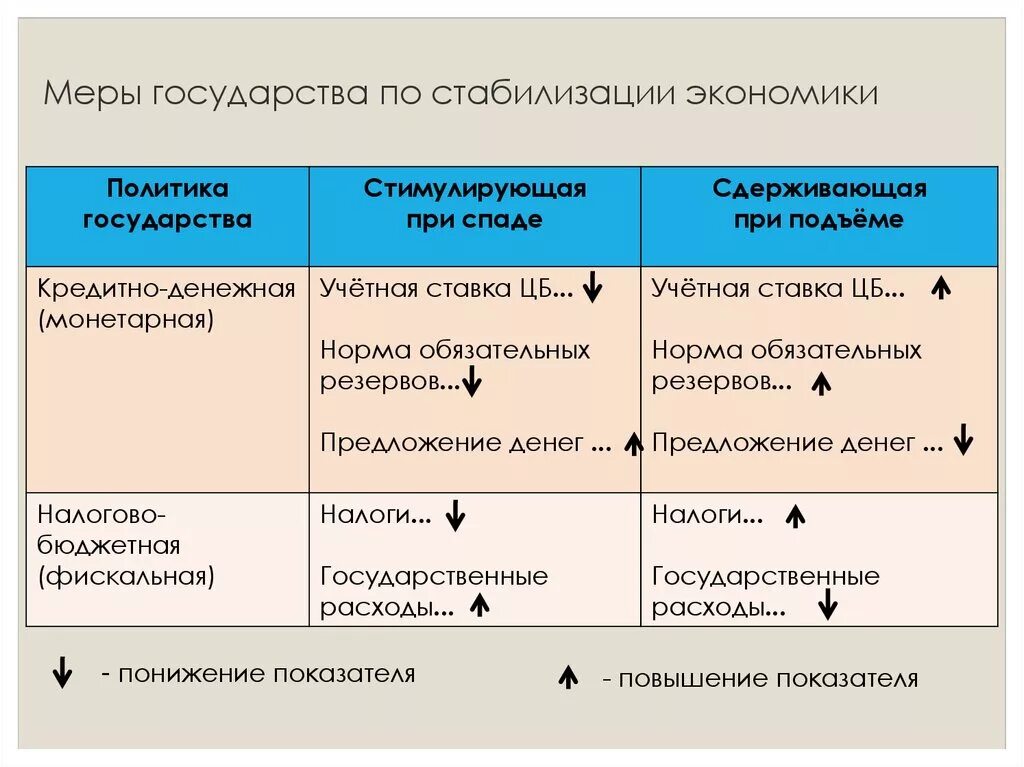 Фискальное стимулирование экономики. Меры государства по стабилизации экономики. Меры по стабилизации экономики. Меры по стабилизации экономического развития. Фискальная и монетарная политика.