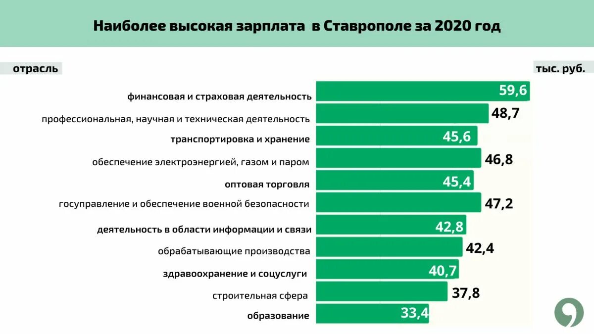Зарплата 55 ру омск. Средняя зарплата в Ставрополе. Ставрополь средняя зарплата 2022. Средняя ЗП Ставрополь. Номинальная зарплата менеджера.