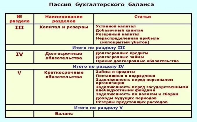 Разделы актива баланса