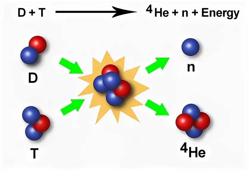 Распад гелия. Схема распада трития. Схема реакции дейтерий-тритий. Термоядерная реакция тритий формула. Термоядерная реакция дейтерия и трития.