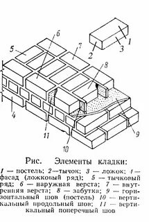 Ряд кладки