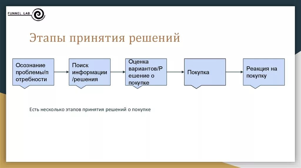 Этапы решения о покупке. Этапы принятия. Этапы принятия решений. Стадии принятия решения. Сталии приеяиии решение.