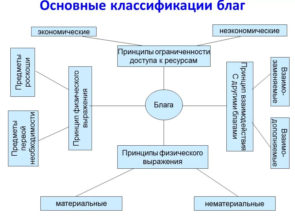 4 экономические блага. Классификация благ. Классификация экономических благ. Классификация видов благ. Экономические блага и их классификация.