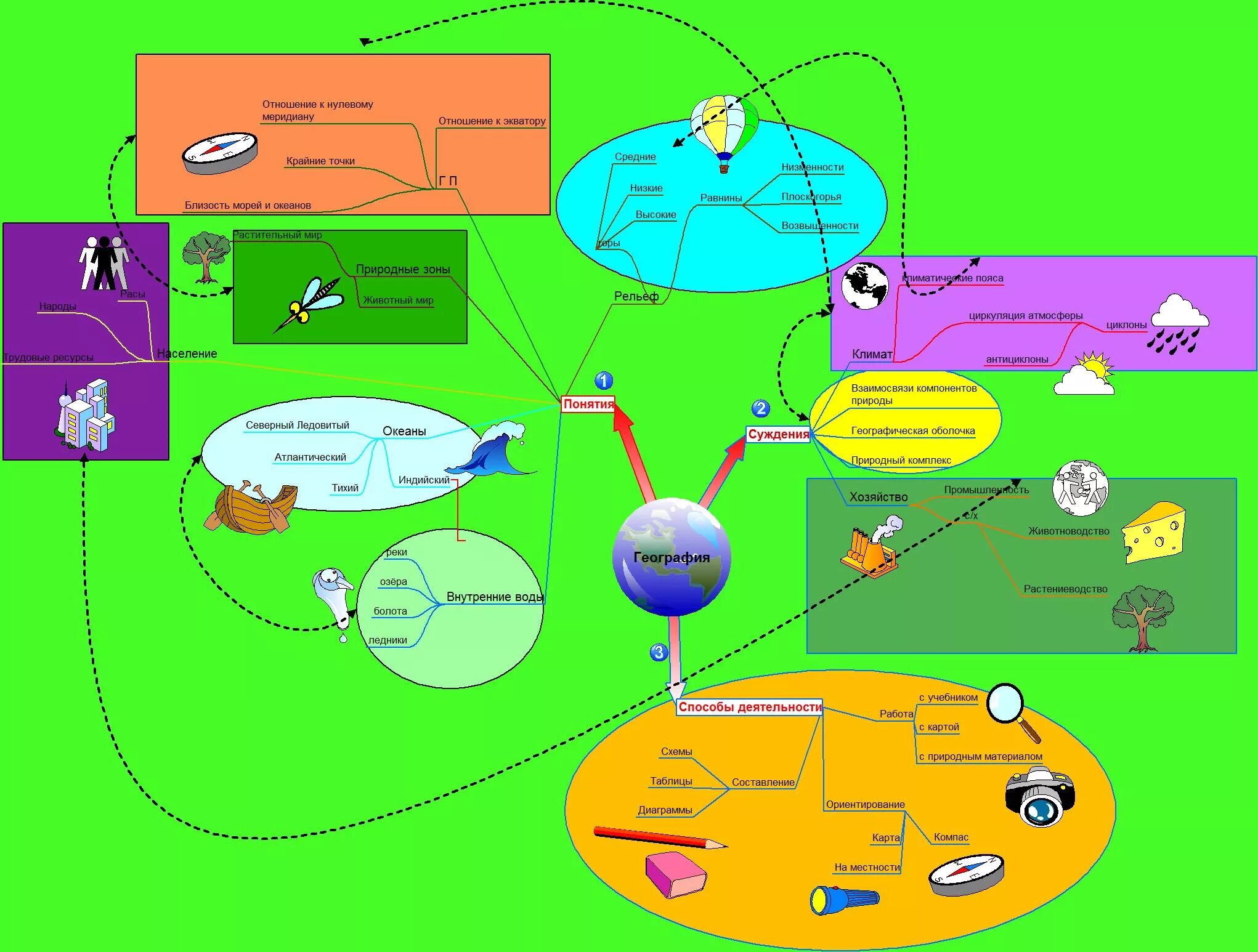 Интеллектуальная география. Ментальная карта примеры по географии. Ментальные географические карты. Интеллект карта география. Интеллект карта по географии.