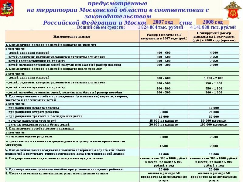 Льготы малоимущим в 2024 году. Размер пособия малоимущим семьям в Московской области. Малоимущие семьи выплата в МО. Московская область выплаты малоимущим семьям на ребенка. Размер пособий на детей малоимущим семьям.