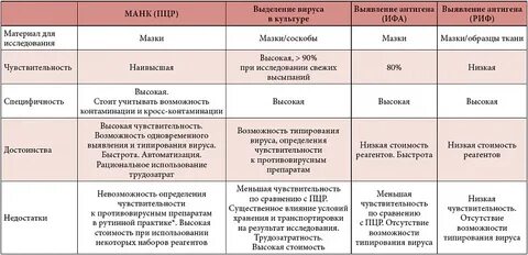 Герпес влияет на анализы