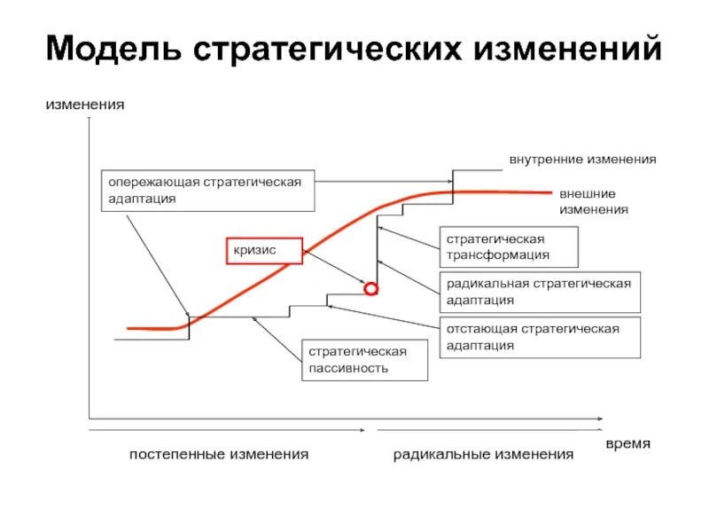 Изменения внешних и внутренних условий. Модель прибыли стратегический менеджмент. Модель стратегических изменений. Модель стратегии. Управление стратегическими изменениями.