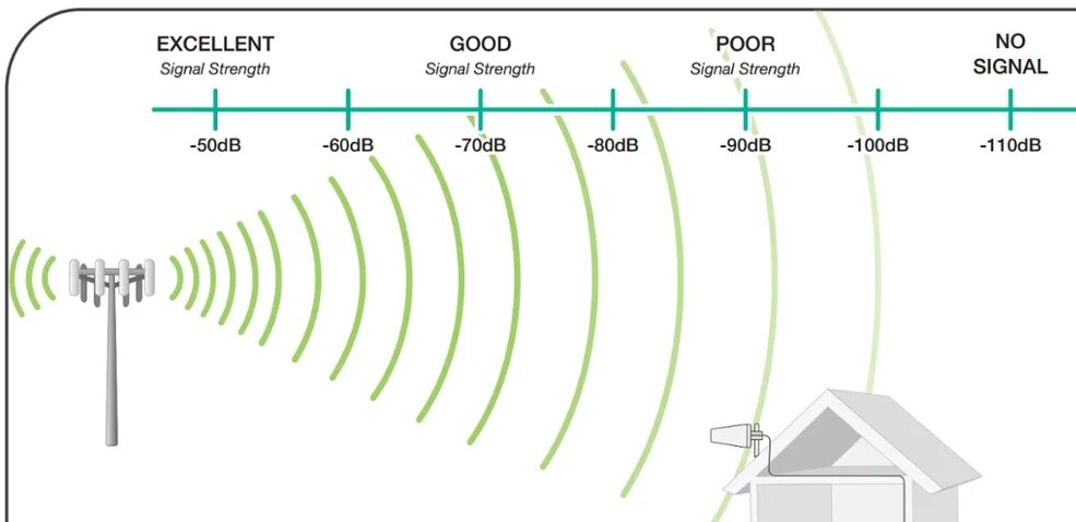 Сотовая связь зона действия. Диапазон сотовой связи 4g LTE. Усилители GSM, 3g, 4g, WIFI сигнала.. Репитер 2g-3g-4g 900-1800-2100мгц. Дальность сигнала 4g от вышки сотовой связи.
