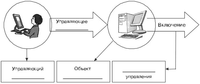 Определи управляющие объекты и управляемые объекты