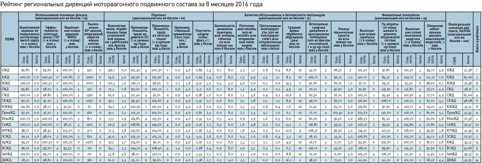 Западно Сибирская моторвагонная дирекция. Северо-Кавказская дирекция инфраструктуры. Дирекция моторвагонного подвижного. Куйбышевская дирекция снабжения.