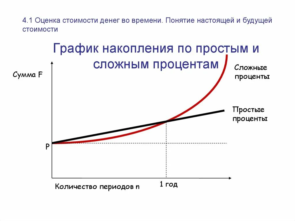 Сложные проценты вложить. Простые и сложные проценты. График простых и сложных процентов. Просто и сложный процент. Сложный процент и простой процент график.