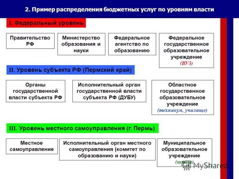 Федеральный региональный и местный уровень власти. Региональные органы государственной власти и управления. муниципальный уровень власти. органы власти регионального уровня. уровни гос власти.