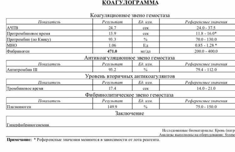 Коагулограмма параметры гемостаза. Норма анализа крови коагулограмма фибриноген. Исследование системы гемостаза норма у женщин. Коагулограмма мно АЧТВ протромбин фибриноген. Анализ ачтв женщина кровь норма