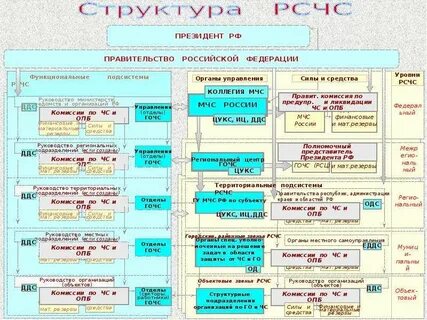 Создание объектового звена рсчс в организации