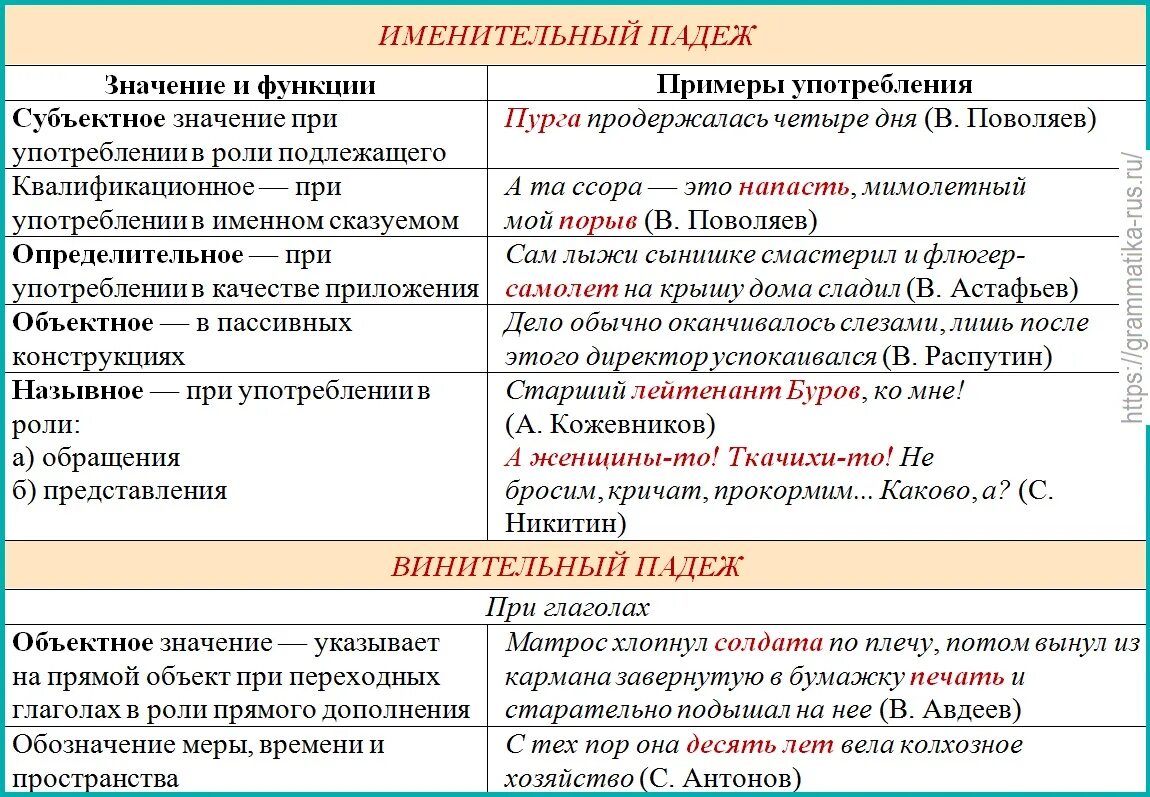 Падеж значение слова. Значение падежей. Значение падежных форм имён существительных. Объектное значение падежа. Значение падежей в русском языке.